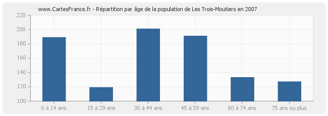 Répartition par âge de la population de Les Trois-Moutiers en 2007